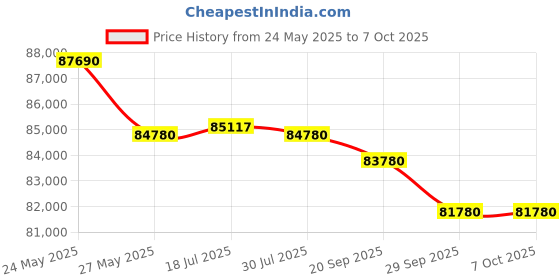 amazon.in Hercules Fitness TMA22 3.0 H.P A.C 15% Automatic Motorized Incline Treadmill Max Speed 18 Km/Hr Max User Weight 140Kg Free Installation Assistance LCD Display Perfect Running Machine for Home Gym Price History Graph from 24 May 2025 to 7 Oct 2025