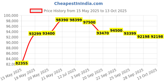 amazon.in Hercules Fitness TMA45 5.0 HP Peak AC Motorized Treadmill15 Level Auto Incline MP3 Player Available Max Speed 20 Km/Hr Max User Weight 140 Kg hercules fitness Price History Graph from 15 May 2025 to 13 Oct 2025