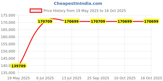amazon.in Hercules Fitness TMA71 8.0 HP Peak AC Motorized Foldable Treadmill | 15 Level Auto Incline | MP3 Player Available | Max Speed 20 Km/Hr | Max User Weight 200 Kg Price History Graph from 19 May 2025 to 15 Oct 2025