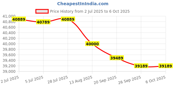 amazon.in Hercules Fitness TXI20 Motorized Treadmill for Home use|14 Km Speed |12 Level Incline |Wide Running Area for Home use Treadmill hercules fitness Price History Graph from 2 Jul 2025 to 6 Oct 2025