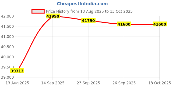 amazon.in Hercules Fitness TXM22 Home Treadmill with Manual Incline| Bluetooth Speaker | Foldable|Heart Rate | Full Cushion System |Transportation Wheel for Home Gym Cardio Price History Graph from 13 Aug 2025 to 12 Oct 2025
