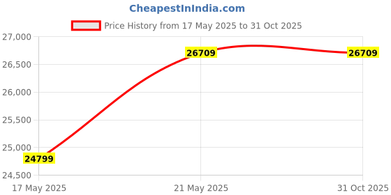 amazon.in Hercules Fitness UB30 Air Bike 6 Kgs. Fly wheel 8 Level Manual Magnetic Resistance Control Exercise Cycle for Home | Gym Cycle for Workout with Adjustable Cushioned Seat | Moving Handles Exercise Bike hercules fitness Price History Graph from 17 May 2025 to 30 Oct 2025