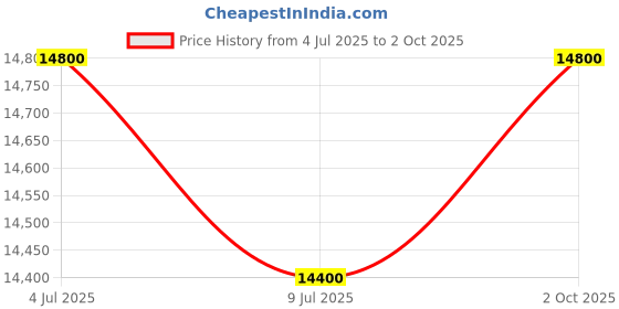 amazon.in Hercules KS410B Auto-LOK Z-KEY Stand W/TIER Price History Graph from 4 Jul 2025 to 2 Oct 2025