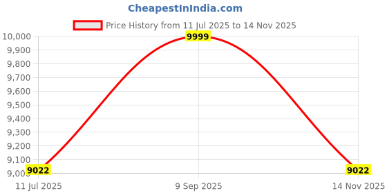 amazon.in Hercules MTB Brut Plus RF 24T Stylish Sporty Smart Red/Black Steel Bike/Bicycle for Boys Price History Graph from 11 Jul 2025 to 14 Nov 2025