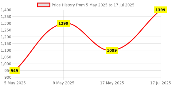 amazon.in Hercules PDQC 22.5W 20000 mAh Fast Charging Power Bank | Triple Output (PD+2USB) & Dual Input (Type-C+Micro USB) | BIS Certified | Li-Polymer | Multi-Layer Protection | Power Bank 20000mah Price History Graph from 5 May 2025 to 17 Jul 2025