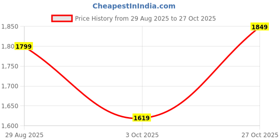 amazon.in Hercules Rapid Mass Gold (1.5 KG) Price History Graph from 29 Aug 2025 to 27 Oct 2025
