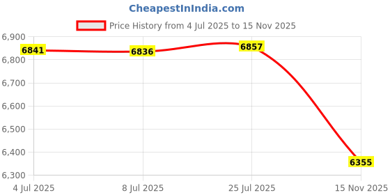 amazon.in Hercules Redeem 26T Bicycle | Single Speed, Ranger, Power Brake, Non IBC(Carrier) | Lock, Bell, Water Bottle | Men Women | Road Bike | Rigid Suspension | Age 13+Years | Black Price History Graph from 4 Jul 2025 to 15 Nov 2025