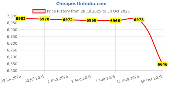 amazon.in Hercules Redeem 26T Ranger Cycle Suitable Age 13Years Color Grey IBC Single Speed Price History Graph from 28 Jul 2025 to 30 Oct 2025