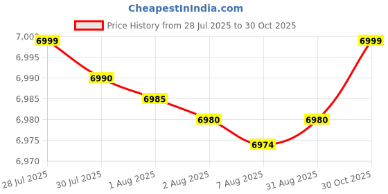 amazon.in Hercules Redeem 26T Ranger Cycle Suitable Age 13Years Color Grey IBC Single Speed Price History Graph from 28 Jul 2025 to 30 Oct 2025