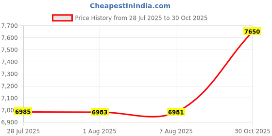 amazon.in Hercules Redeem 26T Ranger Cycle Suitable Age 13Years Color Grey IBC Single Speed Price History Graph from 28 Jul 2025 to 30 Oct 2025