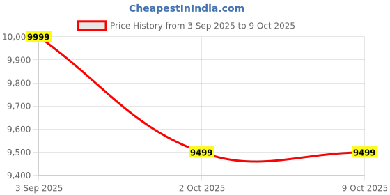 amazon.in Hercules ROADEO Fugitive Cycle in 27.5t Wheel Size with Dual DISC Brakes for 12+ Price History Graph from 3 Sep 2025 to 8 Oct 2025