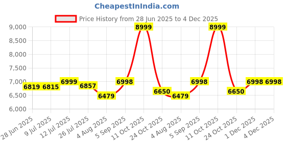 amazon.in Hercules Roadster 20t Popular Singham Single Speed Carrier Lock Bell Age 9+Years Price History Graph from 28 Jun 2025 to 4 Dec 2025