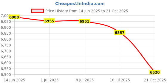 amazon.in Hercules Roadster Bicycle Popular Singham Single Speed Desi Cycle Suitable Age 9+Years (Black, 22) Price History Graph from 14 Jun 2025 to 21 Oct 2025