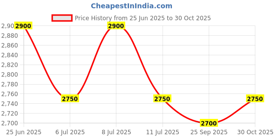 amazon.in Hercules Stand Alto/Tenor Sax + Clarinet/Flute w/B Price History Graph from 25 Jun 2025 to 30 Oct 2025