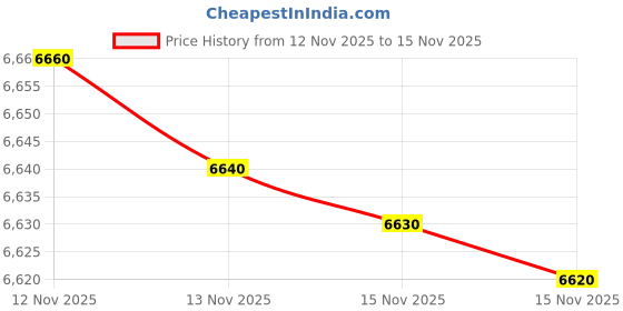 amazon.in Hercules Storm 26T Ranger Bicycle | Single Speed | Age 13+ Years | Black Red Price History Graph from 12 Nov 2025 to 15 Nov 2025