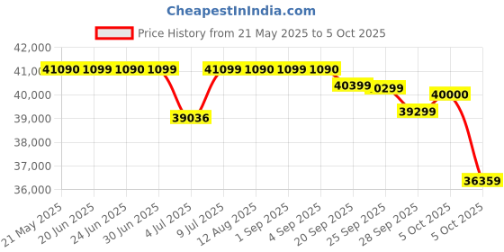 amazon.in hercules fitness Hercules T2400 3.5 HP BLDC Motor Treadmill with 16 Km/hr Max Speed, 120 Kg Max User Weight, 3-Level Manual Incline, Free Installation Assistance hercules fitness Price History Graph from 21 May 2025 to 5 Oct 2025