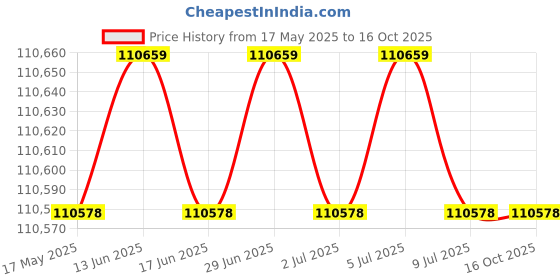 amazon.in hercules fitness Hercules TA100 6.0 HP AC Motor Commercial Treadmill with 22 Km/hr Max Speed, 150 Kg Max User Weight, 15-Level Auto Incline, Free Installation Assistance hercules fitness Price History Graph from 17 May 2025 to 16 Oct 2025