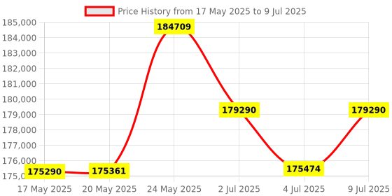 amazon.in hercules fitness Hercules TA350 4.0 HP / 8.0 HP AC Motor Treadmill with 22 Km/hr Max Speed, 200 kg Max User Weight, 15-Level Auto Incline, Free Installation Assistance hercules fitness Price History Graph from 17 May 2025 to 9 Jul 2025