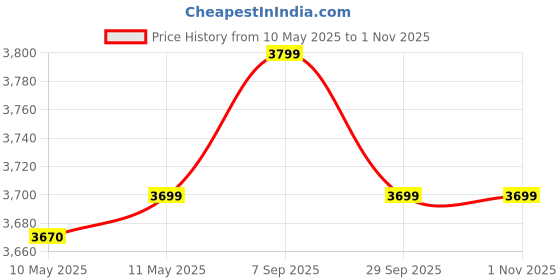 amazon.in Hercules, Tablet & Phone Holder DG307B, Black Tabletop Price History Graph from 10 May 2025 to 1 Nov 2025
