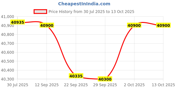 amazon.in Hercules TM24 3.0 HP DC Motor Treadmill with 14.8 Km/hr Max Speed, 110 Kg Max User Weight, 3-Level Manual Incline, Free Installation Assistance Price History Graph from 30 Jul 2025 to 11 Oct 2025