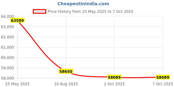 amazon.in Hercules TM53 Treadmill Home Use| 3HP DC Motor | 16 km/h Speed | 125 kg Max User Weight | 15-Level Auto Incline | Free Installation Assistance Price History Graph from 25 May 2025 to 7 Oct 2025