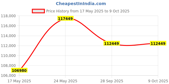 amazon.in Hercules TMA50 5HP AC Motor Treadmill with 20 km/h Max Speed, 150 Kg User Weight, 15-Level Incline, Free Installation Assistance Price History Graph from 17 May 2025 to 8 Oct 2025
