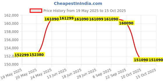 amazon.in Hercules TMA65 8 HP AC Motor Treadmill Commercial with 20 Km/hr Speed, 200 Kg Max User Weight, 15-Level Auto Incline, Free Installation Assistance Price History Graph from 19 May 2025 to 15 Oct 2025