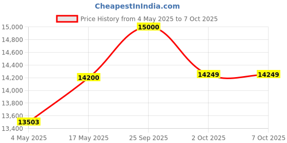 amazon.in Hercules TOP GEAR-A26 R1 with Shimano Gears 26 T Mountain Cycle (21 Gear, Black) hercules Price History Graph from 4 May 2025 to 7 Oct 2025
