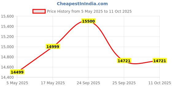 amazon.in Hercules-TOP GEAR-A29 R1 with Shimano Gears-Matte Black Price History Graph from 5 May 2025 to 11 Oct 2025