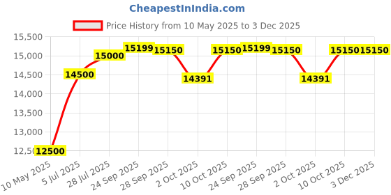 amazon.in Hercules TOP GEAR-S27 R1 Mountain Cycle with Shimano Gears| Speed Bike with Front Suspension, Disc Brake Bicycle for Men Mountain Bike | Ideal for 15+ Years, Unisex, Frame : 17 inch | Matte Black Price History Graph from 10 May 2025 to 3 Dec 2025