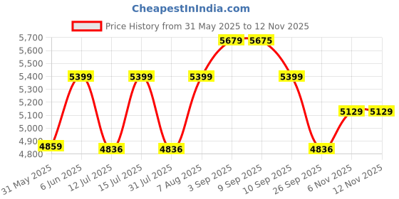 amazon.in rxn Hercules Weightlifting Shoes for Men and Women - Weight Lifting Shoes for Powerlifting, Deadlifting & Crossfit - Strap and Lace-Up Gym Shoes - Non-Slip Olympic Lifting Shoes rxn Price History Graph from 31 May 2025 to 12 Nov 2025