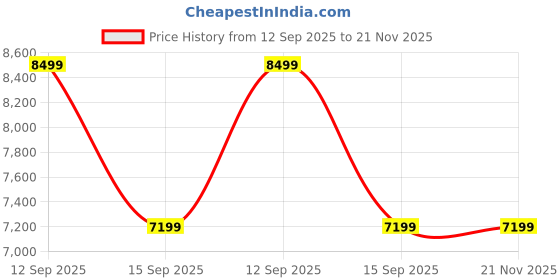 amazon.in Hercules WILDROCK 26" Bicycle with Integrated Carrier for Age Group 12+yrs Price History Graph from 12 Sep 2025 to 20 Nov 2025