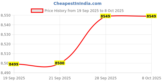 amazon.in Hercules wildrock Cycle in 26t Wheel Size with Dual disc Brakes with Front Suspension Fork in Integrated Carrier in Sports Looks for Age Group 13+ Price History Graph from 19 Sep 2025 to 8 Oct 2025