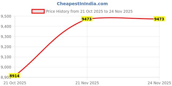 amazon.in Herculiner Polyuerthane Protective Coating For Pick-Up Truck Beds 1 Qt. Blk Can Price History Graph from 21 Oct 2025 to 21 Nov 2025