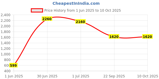 amazon.in american tourister Herd 3.0 Style 02, 30.5 L Volume College 4 Compartment Backpack with Front Organizer and Spacious Interiors for Unisex - Olive/Brown american tourister Price History Graph from 1 Jun 2025 to 9 Oct 2025