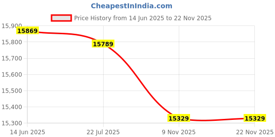amazon.in Herdio HOS-501W 200 Watt Speaker (White) Price History Graph from 14 Jun 2025 to 22 Nov 2025