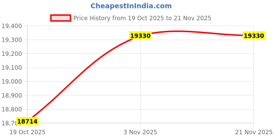 amazon.in Hereta Industrial Hardened Gigabit Ethernet PoE+ Switch,8-Port 802.3at PoE+ + 2-Port Compact Ethernet Switch 10/100/1000T RJ45,48~57V DC with Reverse Polarity Protection,Up to 240W PoE Budget,DIN-Rail Price History Graph from 19 Oct 2025 to 21 Nov 2025