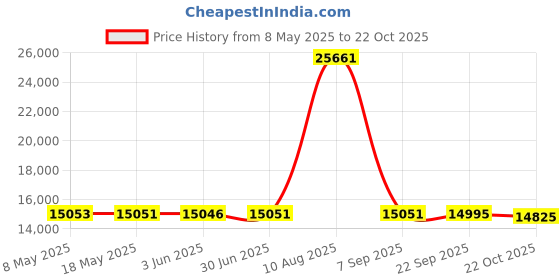 amazon.in hereta Mini Industrial Gigabit Compact Ethernet Switch 10-Port 10/100/1000BASE-T RJ45 with auto-MDI/MDI-X Function 12~48VDC Wide Range Power Input hereta Price History Graph from 8 May 2025 to 22 Oct 2025