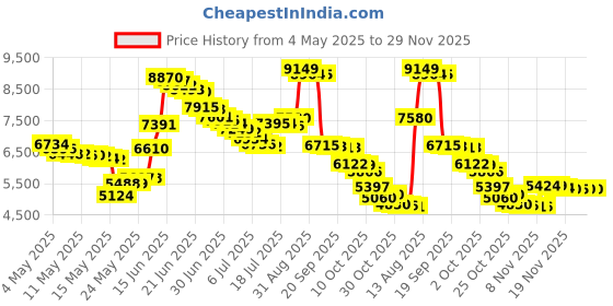 amazon.in heretom Pack-4, Hard Drive Tray Caddy for Dell Poweredge Series 11/12/13 Generation Models 3.5" SAS/SATA R320 R430, R530, R730, T430, T630, R420, R520, R720, T420, T620, R410, R510, R710, T410, T610 T710 heretom Price History Graph from 4 May 2025 to 29 Nov 2025