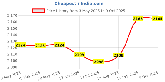 amazon.in Herfair Ethernet to USB Adapter, 2 PCS RJ45 Male to USB Female Converter, 10Mb/100Mbs Network Connector for Laptops Computers Price History Graph from 3 May 2025 to 9 Oct 2025