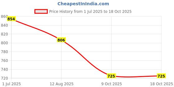 amazon.in herflask The Yumi Umbrella for Women & Girls | Premium Three-Fold | One-Hand Auto Open/Close | Intelligent Carabiner Hook Handle | 100% Windproof & UV Protection (UPF 50+) | Compact Travel Umbrella for Rain & Sun herflask Price History Graph from 1 Jul 2025 to 18 Oct 2025
