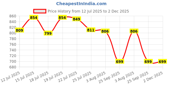 amazon.in herflask The Yumi Umbrella for Women & Girls | Premium Three-Fold | One-Hand Auto Open/Close | Intelligent Carabiner Hook Handle | 100% Windproof & UV Protection (UPF 50+) | Compact Travel Umbrella for Rain & Sun herflask Price History Graph from 12 Jul 2025 to 2 Dec 2025
