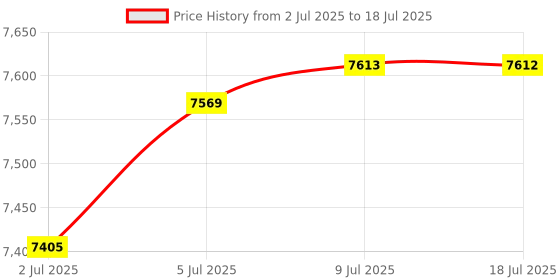 amazon.in Herga Push Button Air Bellows Price History Graph from 2 Jul 2025 to 18 Jul 2025