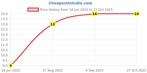 amazon.in Heritage A-One Buttermilk, 180 ml Tetra, Liquid heritage Price History Graph from 18 Jun 2025 to 26 Oct 2025