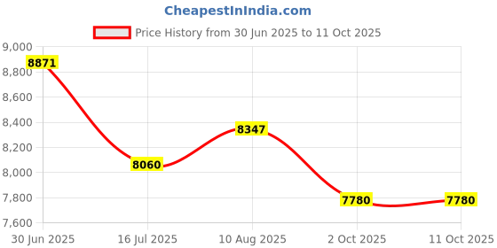 amazon.in Heritage AccuFit RePrime Can Liners Price History Graph from 30 Jun 2025 to 11 Oct 2025
