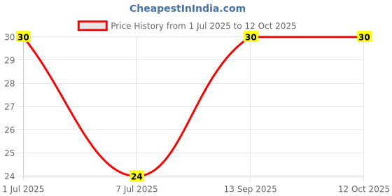 amazon.in Heritage Badam Milk Based Liquid Drink, 180 Ml Price History Graph from 1 Jul 2025 to 11 Oct 2025
