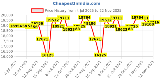 amazon.in Heritage By Guerlain For Men (Eau De Toilette, 100 ML) Price History Graph from 4 Jul 2025 to 22 Nov 2025