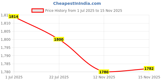 amazon.in Heritage Castor Oil by Heritage Products Price History Graph from 1 Jul 2025 to 15 Nov 2025