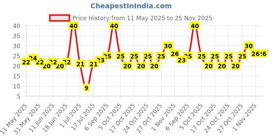 amazon.in Heritage Chocolate & Caramel Milkshake, 180 ml Tetra Pack Price History Graph from 11 May 2025 to 25 Nov 2025