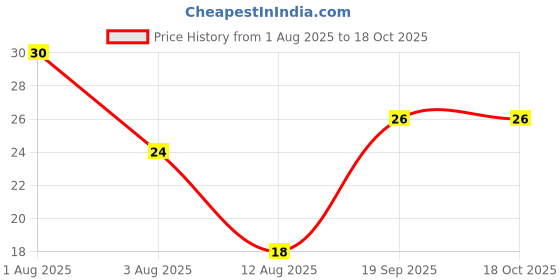 amazon.in Heritage Mango Yogurt 90gms Price History Graph from 1 Aug 2025 to 18 Oct 2025